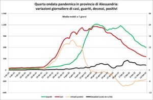 «Il quadro è buono: pressione ospedaliera in costante discesa»