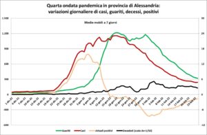 «Nell’Alessandrino la curva dei contagi scende lentamente»