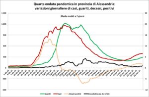 «La curva dei contagi mostra i primi segnali di un cambio di rotta»
