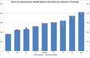 «È in leggera crescita la curva dei contagi»