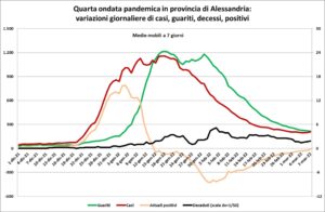 «In regione e in provincia si va verso un ‘plateau’ elevato»