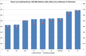 «Salgono di nuovo i contagi. Anche in provincia»