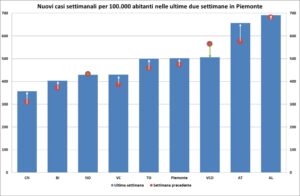 «Contagi, cambia poco. Le terapie intensive sono ai minimi»