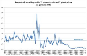 «Situazione stabile: siamo su un ‘plateau’ davvero molto alto»