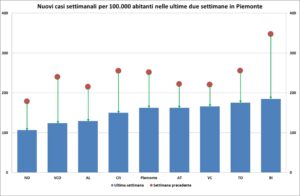 «Sono sempre più bassi  i numeri di nuovi contagi e ricoveri»