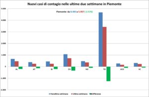 «In provincia e in regione si registrano ulteriori miglioramenti»