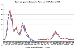 «Nuovi casi, rallenta il ritmo di crescita»