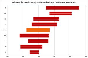 «Contagi, la crescita adesso è rilevante. Noi siamo i migliori»