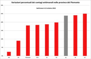 «Crescita dei contagi in ulteriore frenata. Rallentano i ricoveri»