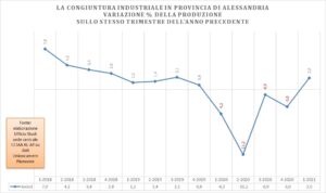 “Il Piemonte è in piena ripresa e Alessandria segue il trend regionale”