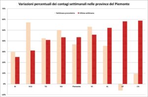 «Aumentano i contagi, ma la provincia ‘cresce’ lentamente»