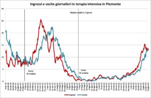 Contagi in lieve frenata. «Forse siamo sul plateau»